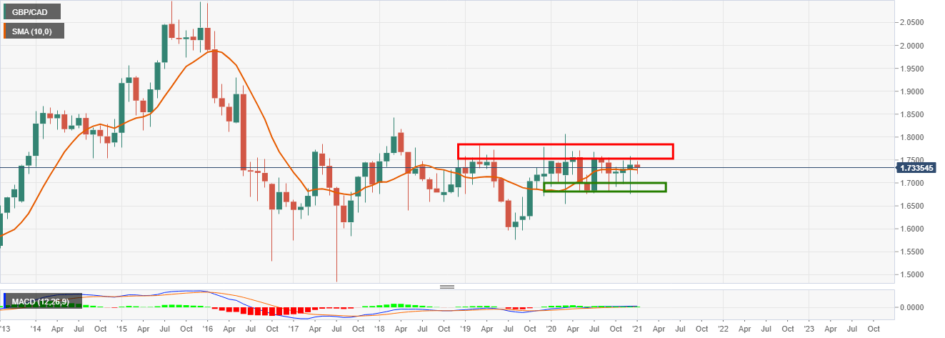 Gbp Cad Price Analysis Bulls Taking The Reins And Eye A Daily